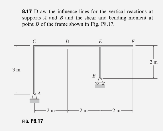 3 m
8.17 Draw the influence lines for the vertical reactions at
supports A and B and the shear and bending moment at
point D of the frame shown in Fig. P8.17.
C
D
E
F
B
-2 m-
2 m
-2 m-
FIG. P8.17
2 m