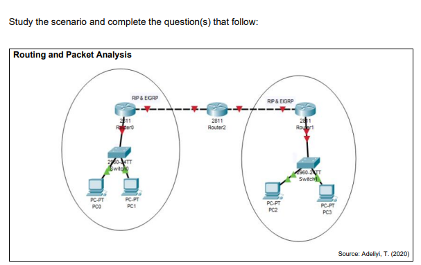 Study the scenario and complete the question(s) that follow:
Routing and Packet Analysis
RIP& EIGRP
RPS EIGRP
281
Rouert
2811
Router2
Switcho
Switc
PC-PT
PC-PT
PC-PT
PC-PT
PC3
PCO
PC1
PC2
Source: Adeliyi, T. (2020)
