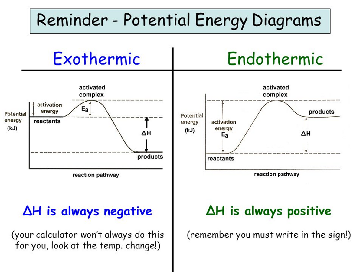 Reminder - Potential Energy Diagrams
Endothermic
activated
complex
Exothermic
activation
energy
Potential
energy reactants
(kJ)
activated
complex
Ea
reaction pathway
↑
ΔΗ
products
ΔΗ is always negative
(your calculator won't always do this
for you, look at the temp. change!)
Potential
energy
(kJ)
activation
energy
Ea
reactants
reaction pathway
products
ΔΗ
ΔΗ is always positive
(remember you must write in the sign!)