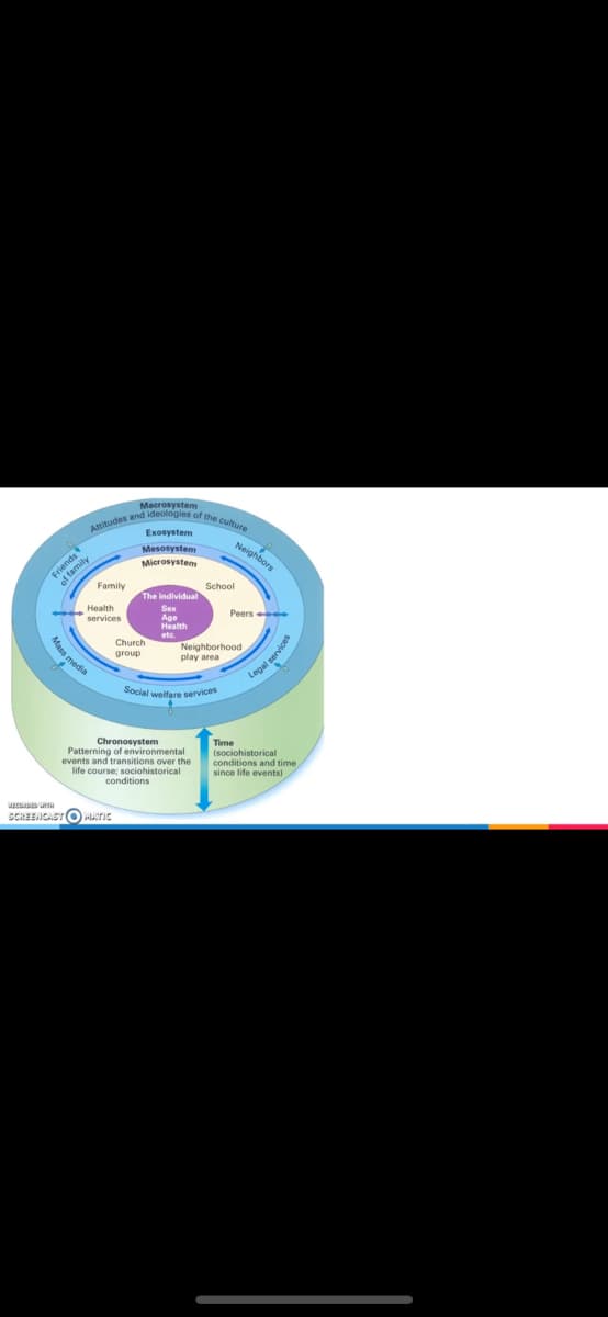 Friends
of family
1
Mass media
Macrosystem
Attitudes and ideologies of the culture
Family
Health
services
Exosystem
Mesosystem
Microsystem
The individual
Sex
Age
Health
etc.
SCREENCAST OMATIC
Church
group
Chronosystem
Patterning of environmental
events and transitions over the
life course; sociohistorical
conditions
School
Social welfare services
Neighbors
Neighborhood
play area
Peers
Legal services
Time
(sociohistorical
conditions and time,
since life events)