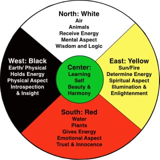 West: Black
Earth/ Physical
Holds Energy
Physical Aspect
Introspection
& Insight
North: White
Air
Animals
Receive Energy
Mental Aspect
Wisdom and Logic
Center:
Learning
Self
Beauty &
Harmony
South: Red
Water
Plants
Gives Energy
Emotional Aspect
Trust & Innocence
East: Yellow
Sun/Fire
Determine Energy
Spiritual Aspect
Illumination &
Enlightenment