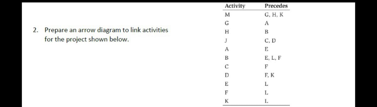 Activity
Precedes
M
G, H, K
G
A
2. Prepare an arrow diagram to link activities
for the project shown below.
H.
В
J
С, D
A
E
E, L, F
F
D
F, K
E
F
L
K
