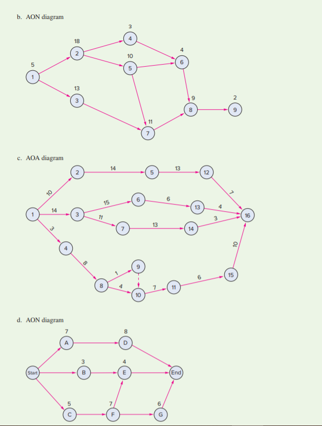 b. AON diagram
18
10
13
9.
11
c. AOA diagram
14
13
12
10
15
14
13
11
16
13
14
15
10
d. AON diagram
Start
End
6.
