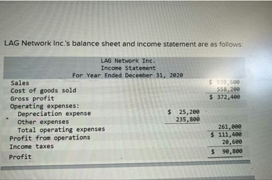 LAG Network Inc.'s balance sheet and income statement are as follows:
LAG Network Inc.
Income Statement
For Year Ended December 31, 2020
Sales
Cost of goods sold.
Gross profit
Operating expenses:
Depreciation expense
Other expenses
Total operating expenses
Profit from operations.
Income taxes
Profit
$ 25,200
235,800
$ 930,600
558,200
$ 372,400
261,000
$ 111,400
20,600
$ 90,800