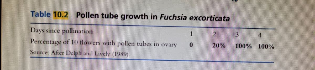 Table 10.2 Pollen tube growth in Fuchsia excorticata
Days since pollination
Percentage of 10 flowers with pollen tubes in ovary
Source: After Delph and Lively (1989).
2
B
100%
4
100%