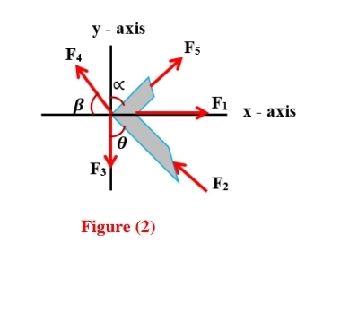 у - ахis
Fs
F4
F1
X - axis
F3
F2
Figure (2)
