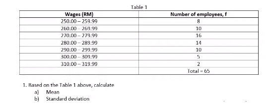 Table 1
Wages (RM)
Number of employees, f
250.00 – 259.99
8
260.00 - 269.99
10
270.00 – 279.99
16
280.00 – 289.99
14
290.00 - 299.99
10
300.00 – 309.99
310.00 – 319.99
Total - 65
1. Based on the Table 1 above, calculate
a)
Mean
b) Standard deviation
