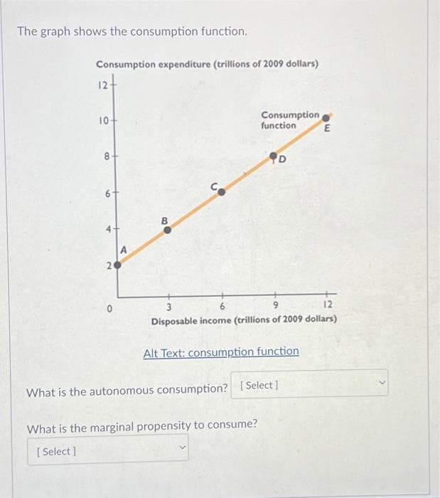 The graph shows the consumption function.
Consumption expenditure (trillions of 2009 dollars)
12-
10+
8
6+
4
20
O
A
B
Consumption
function
D
What is the marginal propensity to consume?
[Select]
3
9
12
Disposable income (trillions of 2009 dollars)
Alt Text: consumption function
What is the autonomous consumption? [Select]
E
>