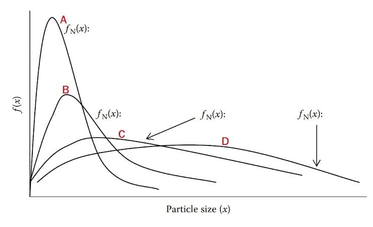 A
Sn(x):
fn(x):
fN(x):
fN(x):
C
D
Particle size (x)
(x)
