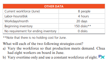 OTHER DATA
Current workforce (June)
Labor-hours/disk
Workdays/month
20 days
Beginning inventory
150 disks**
No requirement for ending inventory
O disks
**Note that there is no holding cost for June.
What will each of the two following strategies cost?
a) Vary the workforce so that production meets demand. Chua
had eight workers on board in June.
b) Vary overtime only and use a constant workforce of eight. Px
8 people
4 hours