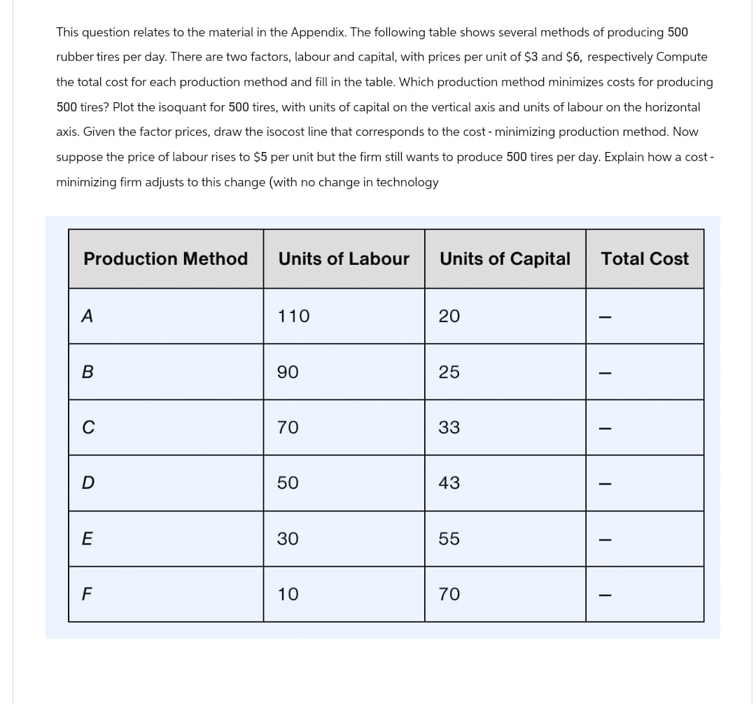 This question relates to the material in the Appendix. The following table shows several methods of producing 500
rubber tires per day. There are two factors, labour and capital, with prices per unit of $3 and $6, respectively Compute
the total cost for each production method and fill in the table. Which production method minimizes costs for producing
500 tires? Plot the isoquant for 500 tires, with units of capital on the vertical axis and units of labour on the horizontal
axis. Given the factor prices, draw the isocost line that corresponds to the cost - minimizing production method. Now
suppose the price of labour rises to $5 per unit but the firm still wants to produce 500 tires per day. Explain how a cost-
minimizing firm adjusts to this change (with no change in technology
Production Method
Units of Labour
Units of Capital
Total Cost
A
110
20
20
B
90
25
-
70
33
-
50
43
-
88
E
30
55
-
F
10
70
-
