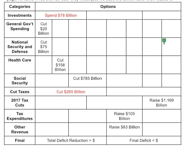 Categories
Options
Investments
Spend $78 Billion
General Gov't
Cut
Spending
$20
Billion
National
Security and
Defense
Cut
$75
Billion
Health Care
Cut
$158
Billion
Social
Cut $785 Billion
Security
Cut Taxes
Cut $265 Billion
2017 Tax
Raise $1,169
Cuts
Billion
Тах
Raise $105
Expenditures
Billion
Other
Raise $83 Billion
Revenue
Final
Total Deficit Reduction = $
Final Deficit = $
