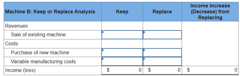 Machine B: Keep or Replace Analysis
Keep
Replace
Revenues
Sale of existing machine
Costs
Purchase of new machine
Variable manufacturing costs
Income (loss)
Income Increase
(Decrease) from
Replacing
$
0 $
0 $
0