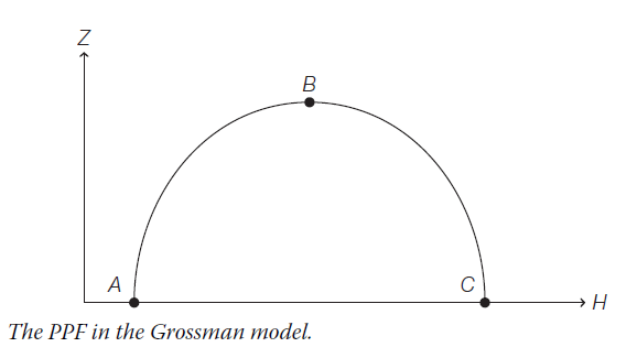 B
Н
The PPF in the Grossman model.
