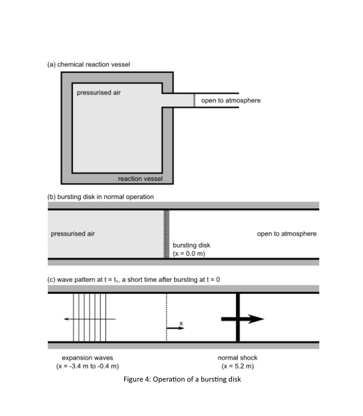 (a) chemical reaction vessel
pressurised air
reaction vessel
(b) bursting disk in normal operation
pressurised air
open to atmosphere
expansion waves
(x = -3.4 m to -0.4 m)
bursting disk
(x = 0.0 m)
(c) wave pattern at t = t₁, a short time after bursting at t = 0
open to atmosphere
normal shock
(x = 5.2 m)
Figure 4: Operation of a bursting disk