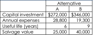 Alternative
A
Capital investment $272,000 $346,000
Annual expenses
Useful life (years)
Salvage value
28,800
19,300
6
9
25,000
40,000
