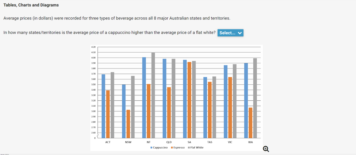 Tables, Charts and Diagrams
Average prices (in dollars) were recorded for three types of beverage across all 8 major Australian states and territories.
In how many states/territories is the average price of a cappuccino higher than the average price of a flat white? Select...
bkab 2022
4.20
4.10
4.00
3.90
3.80
3.70
3.60
3.50
3.40
3.30
3.20
3.10
3.00
2.90
2.80
2.70
2.60
0
▬▬▬▬▬▬▬▬▬▬▬▬▬▬▬▬▬▬▬▬▬▬▬
▬▬▬▬▬▬▬▬▬▬▬▬▬
ACT
NSW
NT
QLD
Cappuccino Espresso
SA
Flat White
TAS
VIC
WA
+