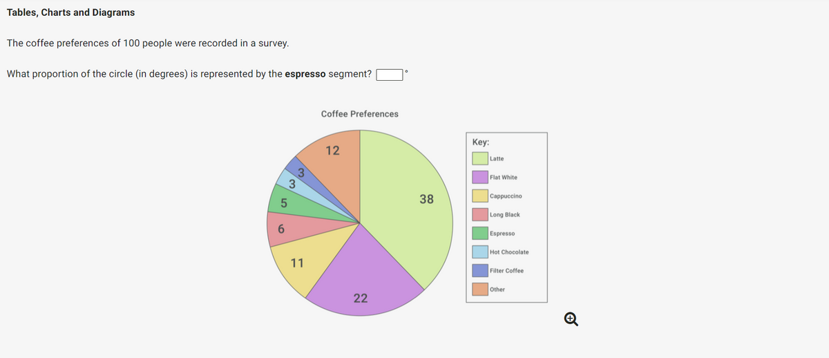 Tables, Charts and Diagrams
The coffee preferences of 100 people were recorded in a survey.
What proportion of the circle (in degrees) is represented by the espresso segment?
5
6
3
3
11
Coffee Preferences
12
22
38
Key:
Latte
Flat White
Cappuccino
Long Black
Espresso
Hot Chocolate
Filter Coffee
Other