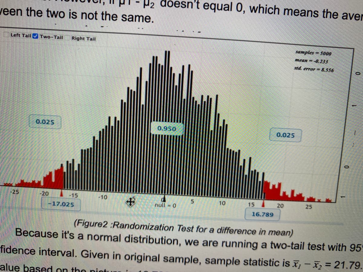 ween the two is not the same.
Left Tail✔ Two-Tail Right Tail
-25
0.025
-20
-15
-17.025
-10
2 does
+
0.950
null = 0
5
equal 0, which means the aver
10 15
16.789
0.025
20
samples 5000
mean --0.233
std. error 8.556
25
0
(Figure2 :Randomization Test for a difference in mean)
Because it's a normal distribution, we are running a two-tail test with 95
fidence interval. Given in original sample, sample statistic is ₁-₂ = 21.79.
alue based on the pi