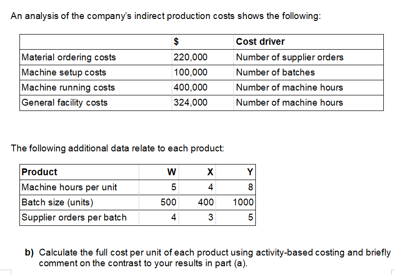 An analysis of the company's indirect production costs shows the following:
$
Cost driver
Material ordering costs
220,000
Number of supplier orders
Machine setup costs
Machine running costs
100,000
Number of batches
400,000
Number of machine hours
General facility costs
324,000
Number of machine hours
The following additional data relate to each product:
Product
Y
Machine hours per unit
4
8
Batch size (units)
500
400
1000
Supplier orders per batch
4
3
5
b) Calculate the full cost per unit of each product using activity-based costing and briefly
comment on the contrast to your results in part (a).
