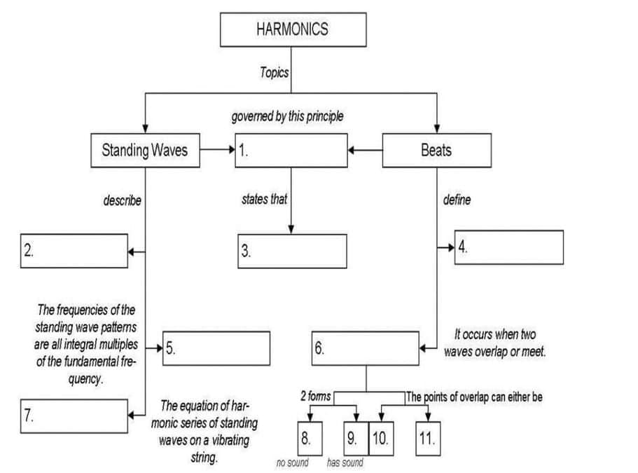 HARMONICS
Topics
governed by this principle
Standing Waves
1.
Beats
describe
states that
define
2.
3.
4.
The frequencies of the
standing wave patterns
are all integral multiples
It occurs when two
5.
of the fundamental fre--
6.
waves overlap or meet.
quency.
2 forms
The points of overlap can either be
The equation of har-
monic series of standing
waves on a vibrating
string.
7.
8.
9. 10.
11.
no sound
has sound
