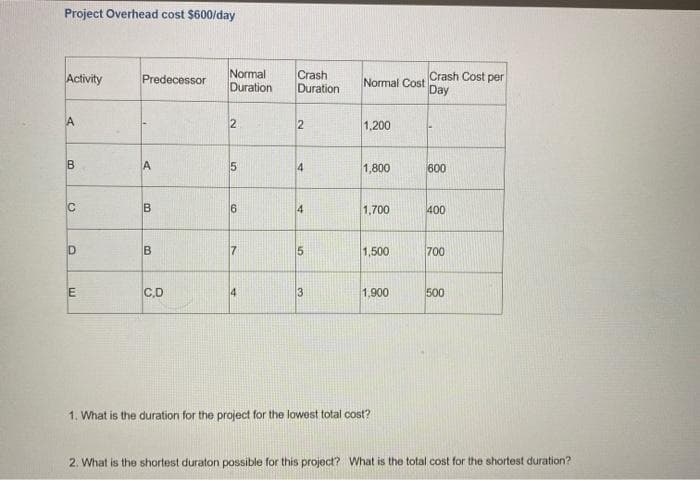 Project Overhead cost $600/day
Activity
Normal
Duration
Crash
Duration
Crash Cost per
Day
Predecessor
Normal Cost
A
2
1,200
A.
15
4
1,800
600
C
B
6
1,700
400
7
1,500
700
E
C,D
4
3
1,900
500
1. What is the duration for the project for the lowest total cost?
2. What is the shortest duraton possible for this project? What is the total cost for the shortest duration?
4.
B.
