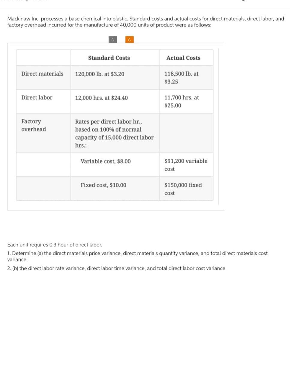 Mackinaw Inc. processes a base chemical into plastic. Standard costs and actual costs for direct materials, direct labor, and
factory overhead incurred for the manufacture of 40,000 units of product were as follows:
Standard Costs
Actual Costs
Direct materials
120,000 lb. at $3.20
118,500 lb. at
$3.25
Direct labor
12,000 hrs. at $24.40
11,700 hrs. at
$25.00
Factory
overhead
Rates per direct labor hr.,
based on 100% of normal
capacity of 15,000 direct labor
hrs.:
Variable cost, $8.00
$91,200 variable
cost
Fixed cost, $10.00
$150,000 fixed
cost
Each unit requires 0.3 hour of direct labor.
1. Determine (a) the direct materials price variance, direct materials quantity variance, and total direct materials cost
variance;
2. (b) the direct labor rate variance, direct labor time variance, and total direct labor cost variance
