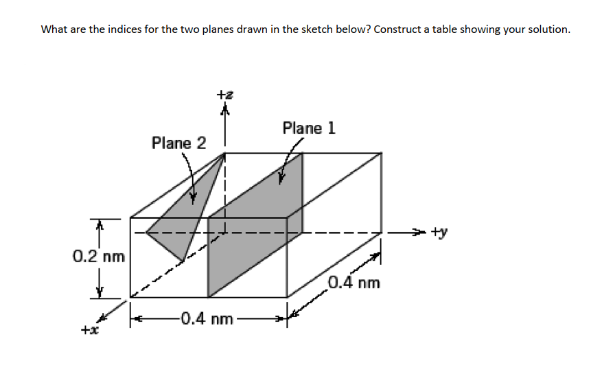 What are the indices for the two planes drawn in the sketch below? Construct a table showing your solution.
+2
Plane 1
Plane 2
+y
0.2 nm
0.4 nm
-0.4 nm
+x
