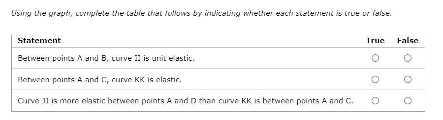 Using the graph, complete the table that follows by indicating whether each statement is true or false.
Statement
Between points A and B, curve II is unit elastic.
Between points A and C, curve KK is elastic.
Curve JJ is more elastic between points A and D than curve KK is between points A and C.
True
False