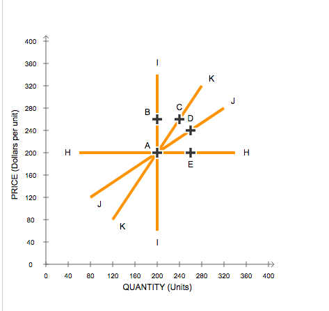 PRICE (Dollars per unit)
400
360
320
280
240
200
160
120
80
40
0
H
40
+
+
80 120
K
B
A
+
+
E
K
+
160 200 240 280 320
QUANTITY (Units)
H
+
360
400