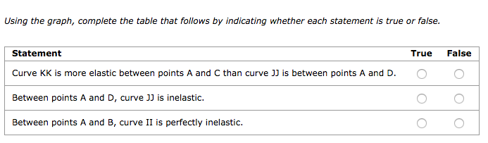 Using the graph, complete the table that follows by indicating whether each statement is true or false.
Statement
Curve KK is more elastic between points A and C than curve JJ is between points A and D.
Between points A and D, curve JJ is inelastic.
Between points A and B, curve II is perfectly inelastic.
True
False