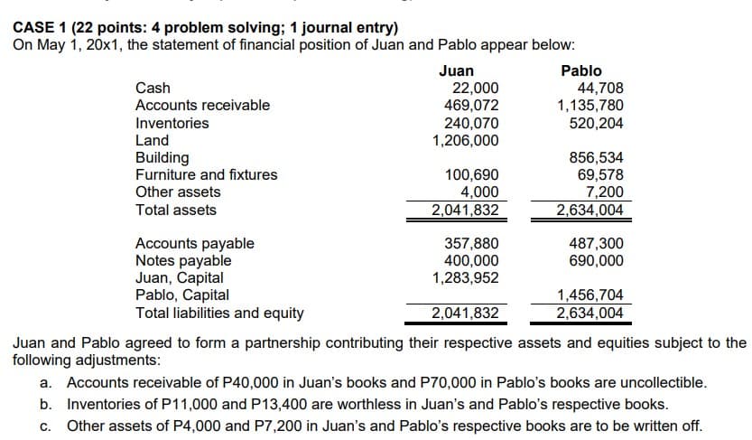 CASE 1 (22 points: 4 problem solving; 1 journal entry)
On May 1, 20x1, the statement of financial position of Juan and Pablo appear below:
Juan
Pablo
Cash
22,000
469,072
240,070
1,206,000
44,708
1,135,780
520,204
Accounts receivable
Inventories
Land
Building
Furniture and fixtures
100,690
4,000
2,041,832
856,534
69,578
7,200
2,634,004
Other assets
Total assets
487,300
690,000
Accounts payable
Notes payable
Juan, Capital
Pablo, Capital
Total liabilities and equity
357,880
400,000
1,283,952
1,456,704
2,634,004
2,041,832
Juan and Pablo agreed to form a partnership contributing their respective assets and equities subject to the
following adjustments:
a. Accounts receivable of P40,000 in Juan's books and P70,000 in Pablo's books are uncollectible.
b. Inventories of P11,000 and P13,400 are worthless in Juan's and Pablo's respective books.
c. Other assets of P4,000 and P7,200 in Juan's and Pablo's respective books are to be written off.
