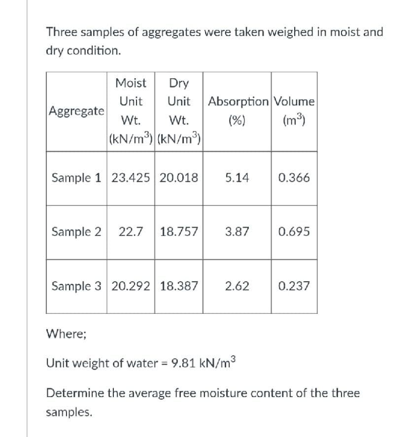 Three samples of aggregates were taken weighed in moist and
dry condition.
Moist
Dry
Unit
Unit Absorption Volume
Aggregate
Wt.
Wt.
(%)
(m³)
(kN/m) (kN/m³)
Sample 1 23.425 20.018
5.14
0.366
Sample 2 22.7
18.757
3.87
0.695
Sample 3 20.292 18.387
2.62
0.237
Where;
Unit weight of water = 9.81 kN/m3
Determine the average free moisture content of the three
samples.

