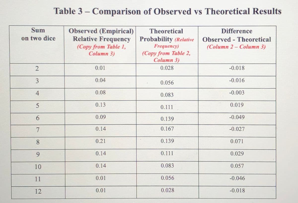 Table 3 - Comparison of Observed vs Theoretical Results
Sum
Observed (Empirical)
Theoretical
Difference
on two dice
Relative Frequency Probability (Relative Observed - Theoretical
Frequency)
(Copy from Table 2,
Column 3)
(Copy from Table 1,
Column 3)
(Column 2 – Column 3)
0.01
0.028
-0.018
0.04
-0.016
0.056
0.08
-0.003
0.083
0.13
0.019
0.111
6.
0.09
0.139
-0.049
7
0.14
0.167
-0.027
8.
0.21
0.139
0.071
9.
0.14
0.111
0.029
10
0.14
0.083
0.057
11
0.01
0.056
-0.046
12
0.01
0.028
-0.018
2.
