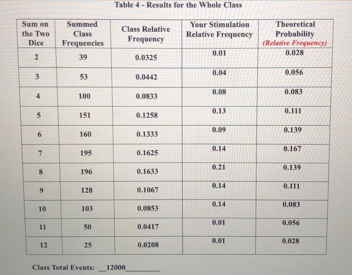 Table 4 - Results for the Whole Class
Sum on
Summed
Your Stimulation
Theoretical
Class Relative
Probability
(Relative Frequency)
the Two
Class
Relative Frequency
Frequency
Dice
Frequencies
0.01
0.028
2
39
0.0325
0.04
0.056
53
0.0442
0.08
0.083
4
100
0.0833
0.13
0.111
151
0.1258
0.09
0.139
6.
160
0.1333
0.14
0.167
195
0.1625
0.21
0.139
8.
196
0.1633
0.14
0.111
9.
128
0.1067
0.14
0.083
10
103
0.0853
0.01
0.056
11
50
0.0417
0.01
0.028
12
25
0.0208
Class Total Events:
12000
