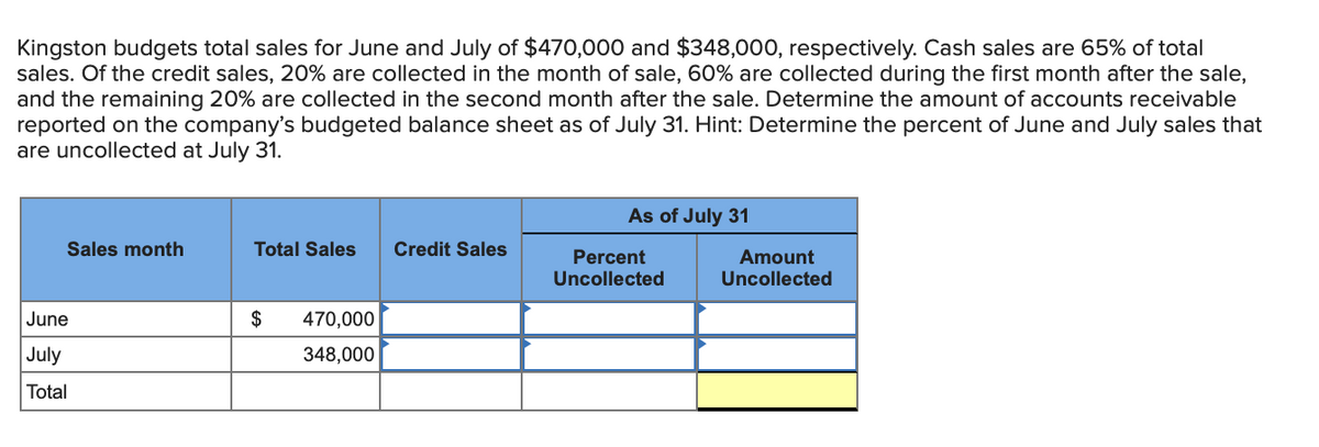Kingston budgets total sales for June and July of $470,000 and $348,000, respectively. Cash sales are 65% of total
sales. Of the credit sales, 20% are collected in the month of sale, 60% are collected during the first month after the sale,
and the remaining 20% are collected in the second month after the sale. Determine the amount of accounts receivable
reported on the company's budgeted balance sheet as of July 31. Hint: Determine the percent of June and July sales that
are uncollected at July 31.
As of July 31
Sales month
Total Sales
Credit Sales
Percent
Uncollected
Amount
Uncollected
June
$
470,000
July
348,000
Total
