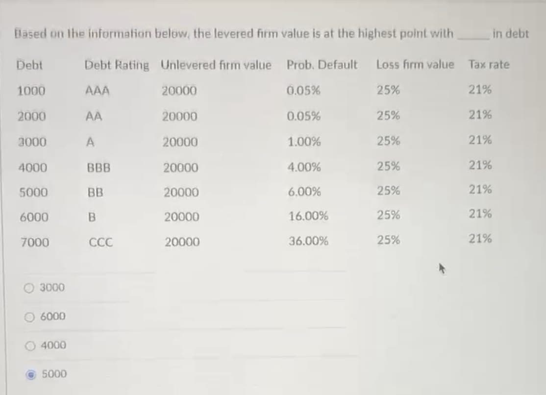 Based on the information below, the levered firm value is at the highest point with
Unlevered firm value
Prob. Default Loss firm value
20000
0.05%
0.05%
1.00%
Debt
1000
2000
3000
4000
5000
6000
7000
3000
O 6000
4000
5000
Debt Rating
AAA
AA
A
BBB
BB
B
CCC
20000
20000
20000
20000
20000
20000
4.00%
6.00%
16.00%
36.00%
25%
25%
25%
25%
25%
25%
25%
Tax rate
21%
in debt
21%
21%
21%
21%
21%
21%
