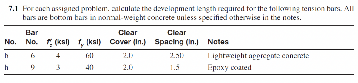 7.1 For each assigned problem, calculate the development length required for the following tension bars. All
bars are bottom bars in normal-weight concrete unless specified otherwise in the notes.
No.
b
h
Bar
No. f (ksi) f (ksi)
6
9
Clear
Clear
f, (ksi) Cover (in.) Spacing (in.) Notes
60
40
4
3
2.0
2.0
2.50
1.5
Lightweight aggregate concrete
Epoxy coated