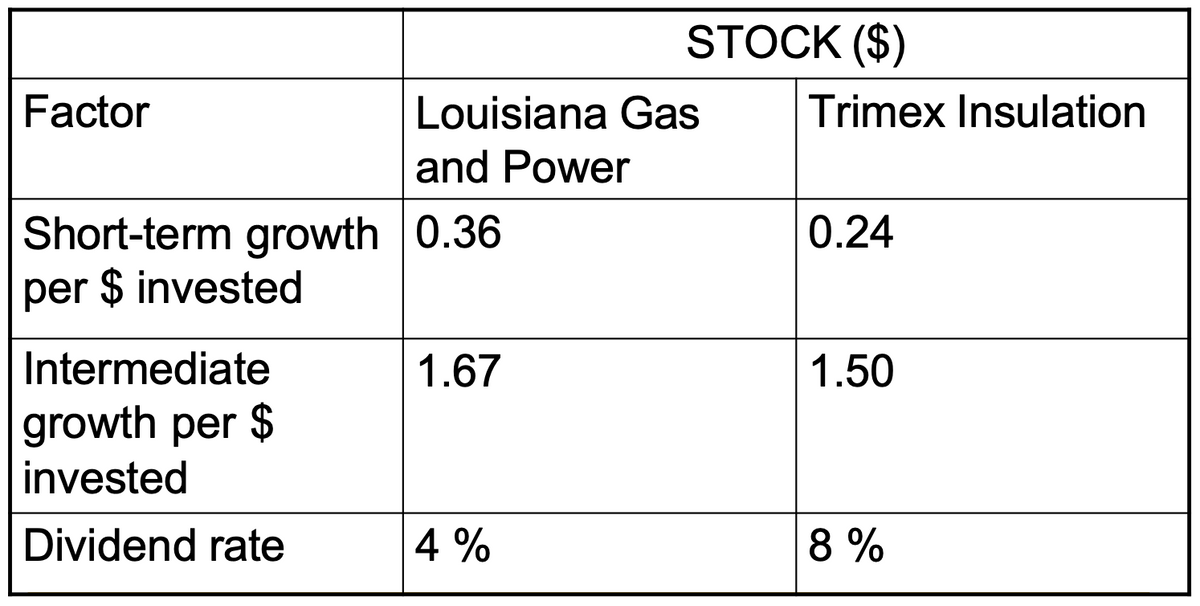 Factor
Louisiana Gas
and Power
Short-term growth 0.36
per $ invested
STOCK ($)
Trimex Insulation
0.24
Intermediate
1.67
1.50
growth per $
invested
Dividend rate
4 %
8 %