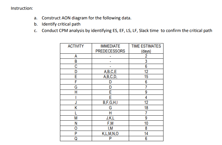 Instruction:
a. Construct AON diagram for the following data.
b. Identify critical path
c. Conduct CPM analysis by identifying ES, EF, LS, LF, Slack time to confirm the critical path
IMMEDIATE
TIME ESTIMATES
(days)
2
АСTIMTY
PREDECESSORS
A
В
3
6
D
АВ.СЕ
A,B,C,D,
12
E
15
F
D
6
G
7
H
9
4
J
12
B,F,G,H,I
G
K
18
L
H
7
M
J.K,L
F,M
N
10
8
P
K,L,M,N,O
14
6
