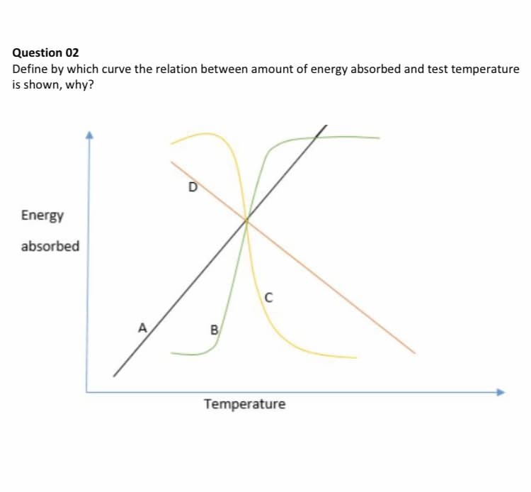Question 02
Define by which curve the relation between amount of energy absorbed and test temperature
is shown, why?
Energy
absorbed
C
A
B
Temperature
