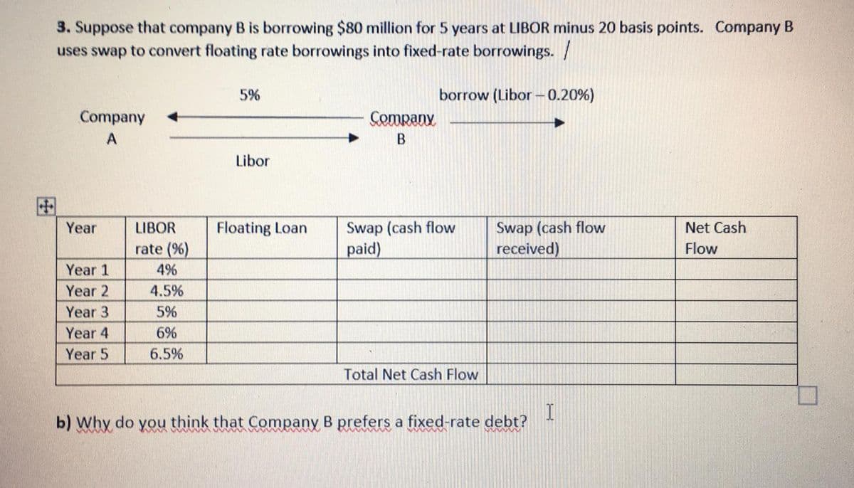 3. Suppose that company B is borrowing $80 million for 5 years at LIBOR minus 20 basis points. Company B
uses swap to convert floating rate borrowings into fixed-rate borrowings. /
5%
borrow (Libor -0.20%)
Company
Company.
A
Libor
国
Swap (cash flow
paid)
Swap (cash flow
received)
Year
LIBOR
Floating Loan
Net Cash
rate (%)
Flow
Year 1
4%
Year 2
4.5%
Year 3
5%
Year 4
6%
Year 5
6.5%
Total Net Cash Flow
b) Why do you think that Company B prefers a fixed-rate debt?
