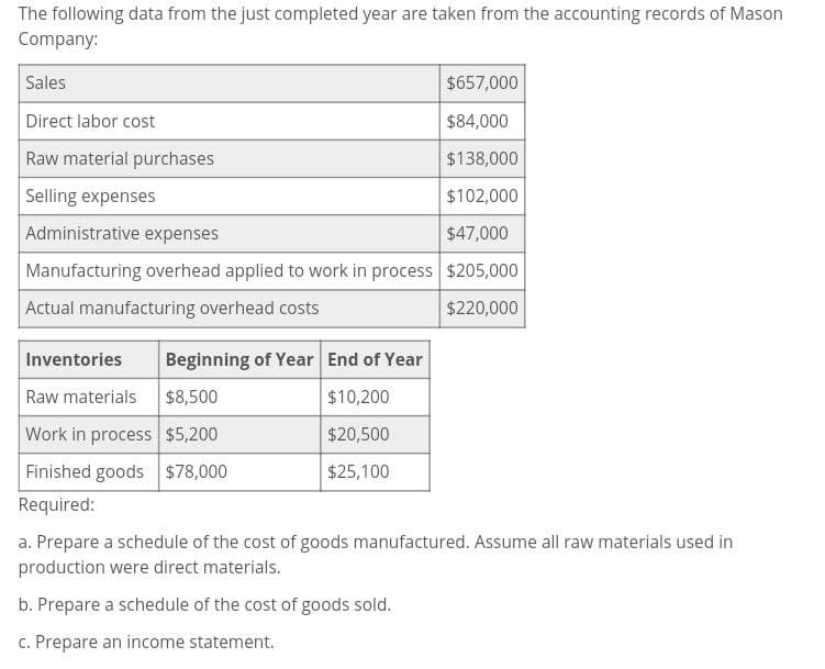 The following data from the just completed year are taken from the accounting records of Mason
Company:
Sales
Direct labor cost
Raw material purchases
Selling expenses
Administrative expenses
$657,000
$84,000
$138,000
$102,000
$47,000
Manufacturing overhead applied to work in process $205,000
Actual manufacturing overhead costs
$220,000
Inventories
Beginning of Year End of Year
Raw materials
$8,500
$10,200
Work in process $5,200
$20,500
$25,100
Finished goods $78,000
Required:
a. Prepare a schedule of the cost of goods manufactured. Assume all raw materials used in
production were direct materials.
b. Prepare a schedule of the cost of goods sold.
c. Prepare an income statement.