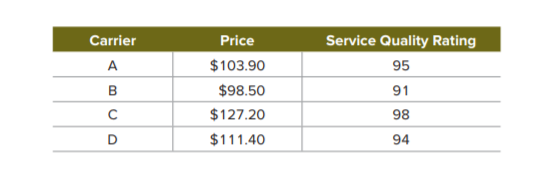 Carrier
Price
Service Quality Rating
A
$103.90
95
B
$98.50
91
$127.20
98
D
$111.40
94
