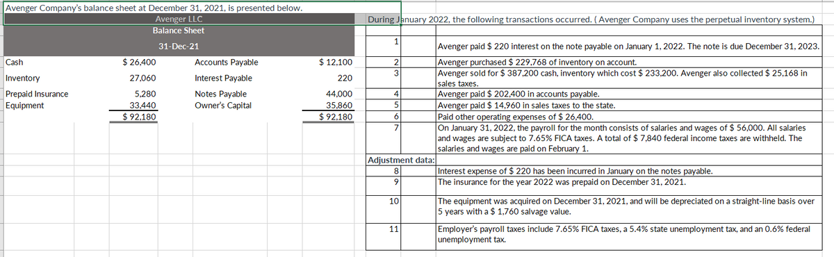 Avenger Company's balance sheet at December 31, 2021, is presented below.
Avenger LLC
During January 2022, the following transactions occurred. (Avenger Company uses the perpetual inventory system.)
Balance Sheet
1
31-Dec-21
Avenger paid $ 220 interest on the note payable on January 1, 2022. The note is due December 31, 2023.
Cash
$ 26,400
Accounts Payable
$ 12,100
Avenger purchased $ 229,768 of inventory on account.
Avenger sold for $ 387,200 cash, inventory which cost $ 233,200. Avenger also collected $ 25,168 in
2
3
Inventory
27.060
Interest Payable
220
sales taxes.
Prepaid Insurance
Notes Payable
Owner's Capital
Avenger paid $ 202,400 in accounts payable.
Avenger paid $ 14,960 in sales taxes to the state.
5,280
44,000
4
Equipment
33,440
35,860
$ 92,180
$ 92,180
Paid other operating expenses of $ 26,400.
On January 31, 2022, the payroll for the month consists of salaries and wages of $ 56,000. All salaries
and wages are subject to 7.65% FICA taxes. A total of $ 7,840 federal income taxes are withheld. The
salaries and wages are paid on February 1.
6
Adjustment data:
Interest expense of $ 220 has been incurred in January on the notes payable.
The insurance for the year 2022 was prepaid on December 31, 2021.
8
9
10
The equipment was acquired on December 31, 2021, and will be depreciated on a straight-line basis over
5 years with a $ 1,760 salvage value.
Employer's payroll taxes include 7.65% FICA taxes, a 5.4% state unemployment tax, and an 0.6% federal
unemployment tax.
11
