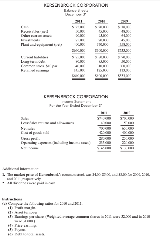 KERSENBROCK CORPORATION
Balance Sheets
December 31
2011
2010
2009
$ 25,000
$ 20,000
$ 18,000
Cash
Receivables (net)
Other current assets
50,000
45,000
48,000
90,000
95,000
64,000
Investments
75,000
70,000
45,000
Plant and equipment (net)
400,000
370,000
358,000
$640,000
$600,000
$ 80,000
85,000
$533,000
$ 75,000
$ 70,000
50,000
300,000
Current liabilities
Long-term debt
Common stock, $10 par
Retained earnings
80,000
340,000
310,000
145,000
125,000
113,000
$640,000
$600,000
$533,000
KERSENBROCK CORPORATION
Income Statement
For the Year Ended December 31
2011
2010
Sales
$740,000
$700,000
Less: Sales returns and allowances
40,000
50,000
Net sales
700,000
420,000
650,000
Cost of goods sold
400,000
250,000
Gross profit
Operating expenses (including income taxes)
280,000
235,000
220,000
$ 45,000
$ 30,000
Net income
Additional information:
1. The market price of Kersenbrock's common stock was $4.00 $5.00, and $8.00 for 2009, 2010,
and 2011, respectively.
2. All dividends were paid in cash.
Instructions
(a) Compute the following ratios for 2010 and 2011.
(1) Profit margin.
(2) Asset turnover.
(3) Earnings per share. (Weighted average common shares in 2011 were 32,000 and in 2010
were 31,000.)
(4) Price-earnings.
(5) Payout.
(6) Debt to total assets.
