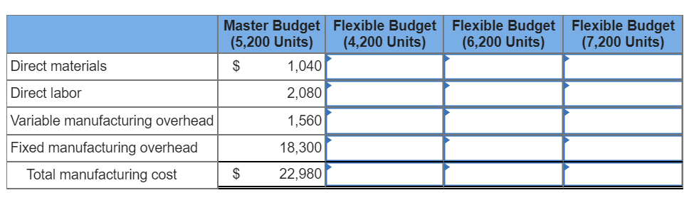 Master Budget Flexible Budget Flexible Budget Flexible Budget
(6,200 Units)
(5,200 Units)
(4,200 Units)
(7,200 Units)
Direct materials
1,040
Direct labor
2,080
Variable manufacturing overhead
1,560
Fixed manufacturing overhead
18,300
Total manufacturing cost
22,980
