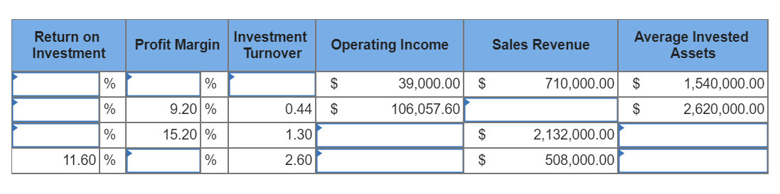 Investment
Average Invested
Return on
Profit Margin
Operating Income
Sales Revenue
Investment
Turnover
Assets
39,000.00 $
710,000.00
1,540,000.00
9.20 %
15.20 %
0.44
106,057.60
2,620,000.00
1.30
2,132,000.00
11.60 %
%
2.60
2$
508,000.00
