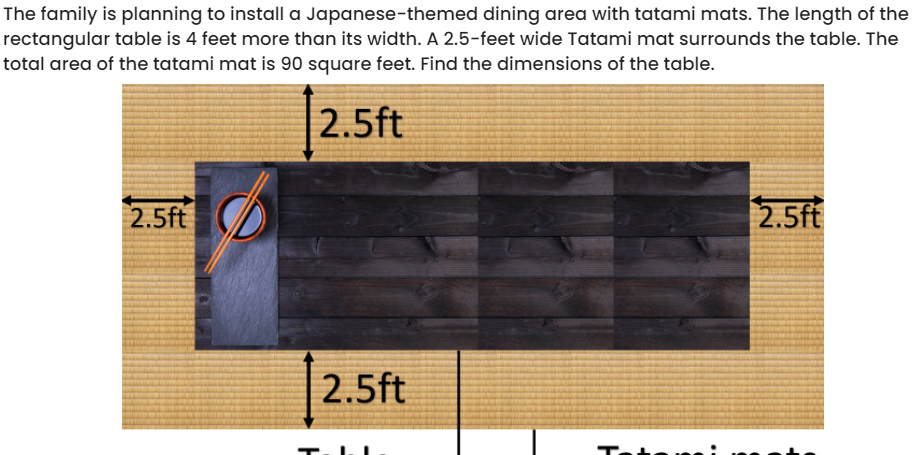 The family is planning to install a Japanese-themed dining area with tatami mats. The length of the
rectangular table is 4 feet more than its width. A 2.5-feet wide Tatami mat surrounds the table. The
total area of the tatami mat is 90 square feet. Find the dimensions of the table.
2.5ft
2.5ft
2.5ft
2.5ft
