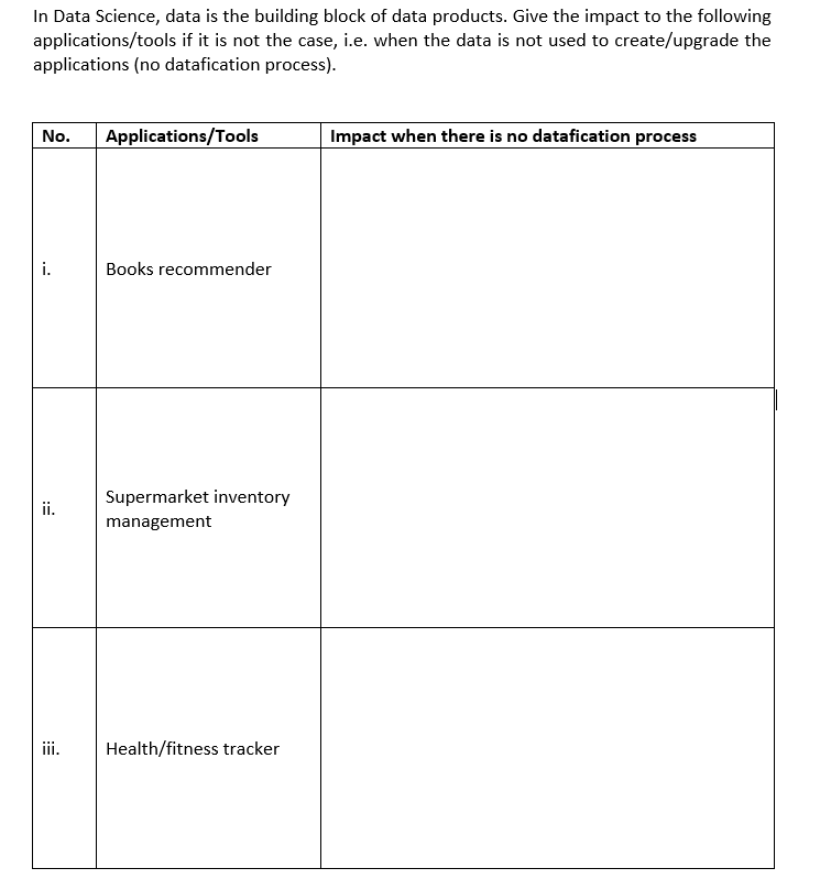In Data Science, data is the building block of data products. Give the impact to the following
applications/tools if it is not the case, i.e. when the data is not used to create/upgrade the
applications (no datafication process).
No.
i.
ii.
iii.
Applications/Tools
Books recommender
Supermarket inventory
management
Health/fitness tracker
Impact when there is no datafication process